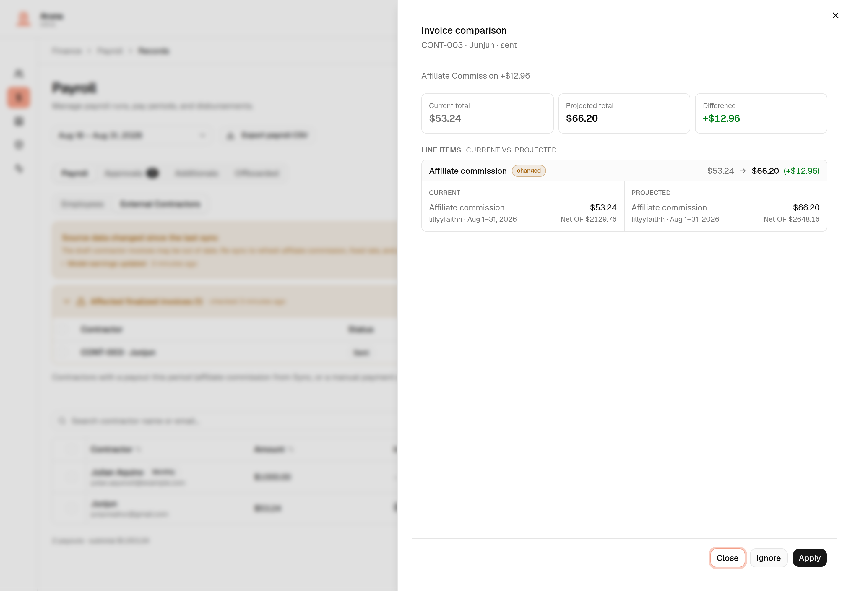 The Invoice comparison panel for CONT-003 Junjun, showing a current total of $53.24 against a projected $66.20 and a +$12.96 difference, with the affiliate commission line marked "changed" and the current and projected columns naming lillyyfaithh for Aug 1 to 31, 2026 at Net OF $2129.76 and Net OF $2648.16 respectively.