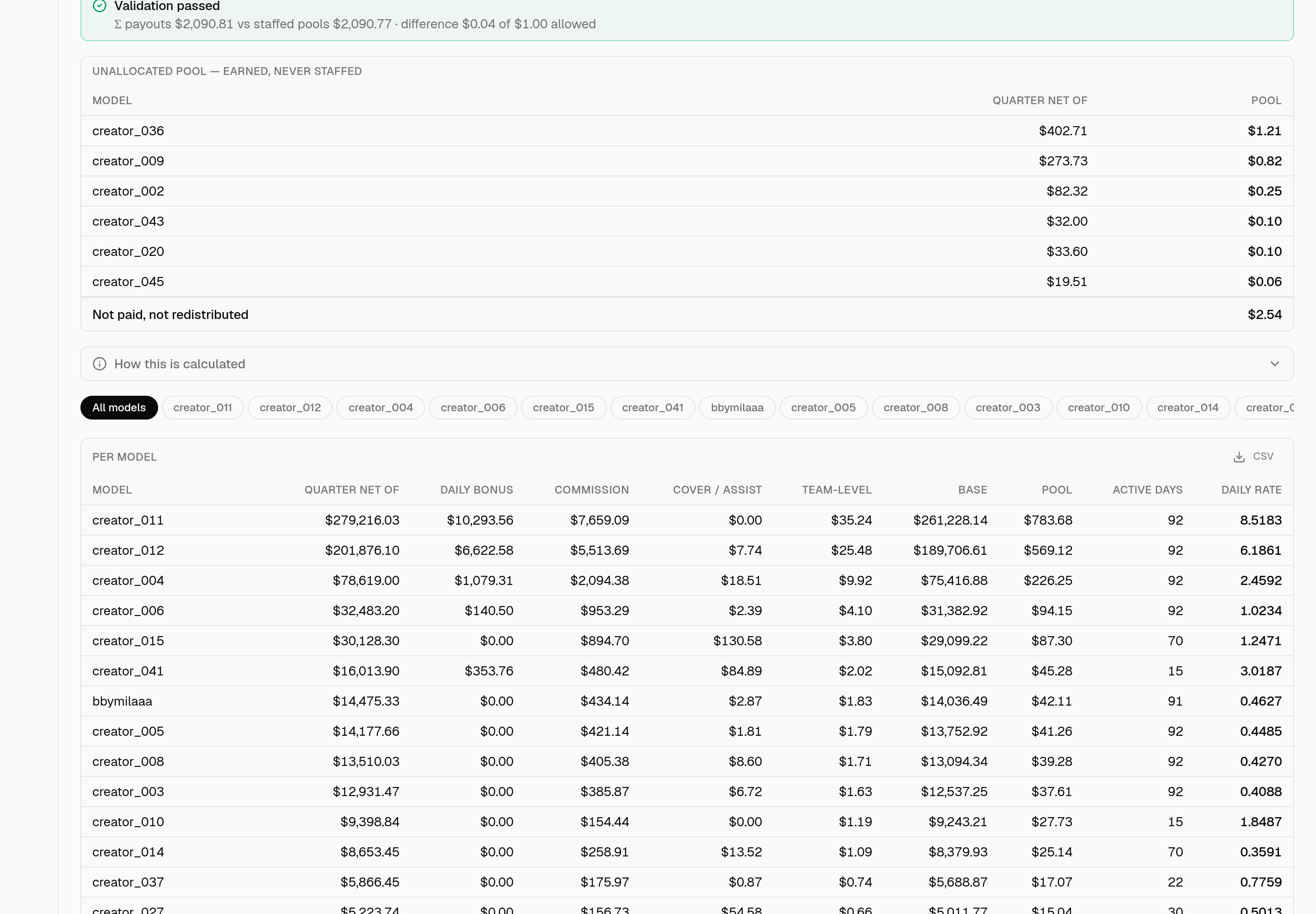 The per-model table: for each model a quarter Net OF, then Daily bonus, Commission, Cover / assist and Team-level columns, then the Base and the Pool, then active days and daily rate. The two biggest creators show a daily bonus of $10,293.56 and $6,622.58; every model below them shows $0.00 in that column.