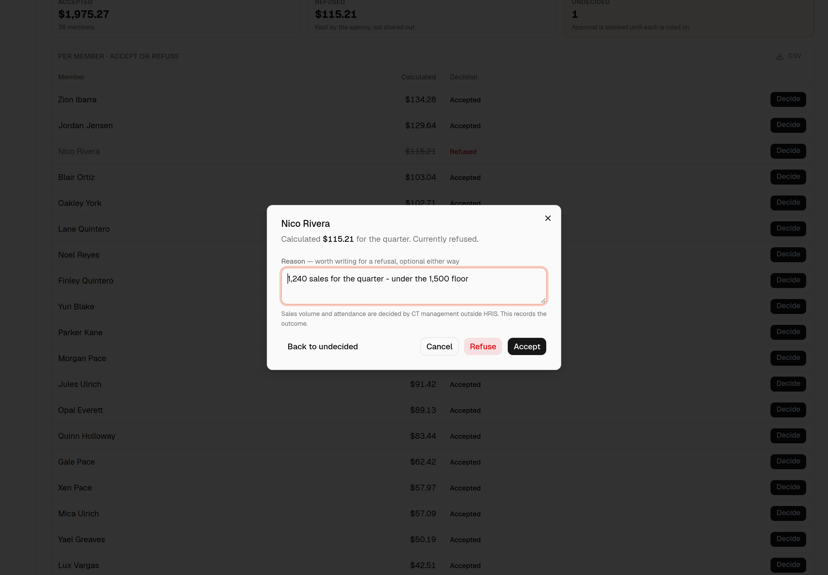 The Decide dialog over the table, headed "Nico Rivera" with "Calculated $115.21 for the quarter. Currently refused." beneath it. A reason box holds "1,240 sales for the quarter - under the 1,500 floor", with a note that sales volume and attendance are decided by CT management outside HRIS. Along the bottom: "Back to undecided" on the left, then Cancel, Refuse in red, and Accept in black.