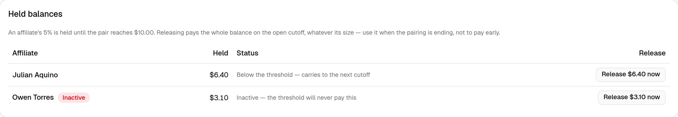 The Held balances card at the bottom of a manager's board: one row per affiliate with the amount held, why it hasn't paid, and a Release button carrying the amount. The inactive affiliate's row reads "Inactive — the threshold will never pay this".
