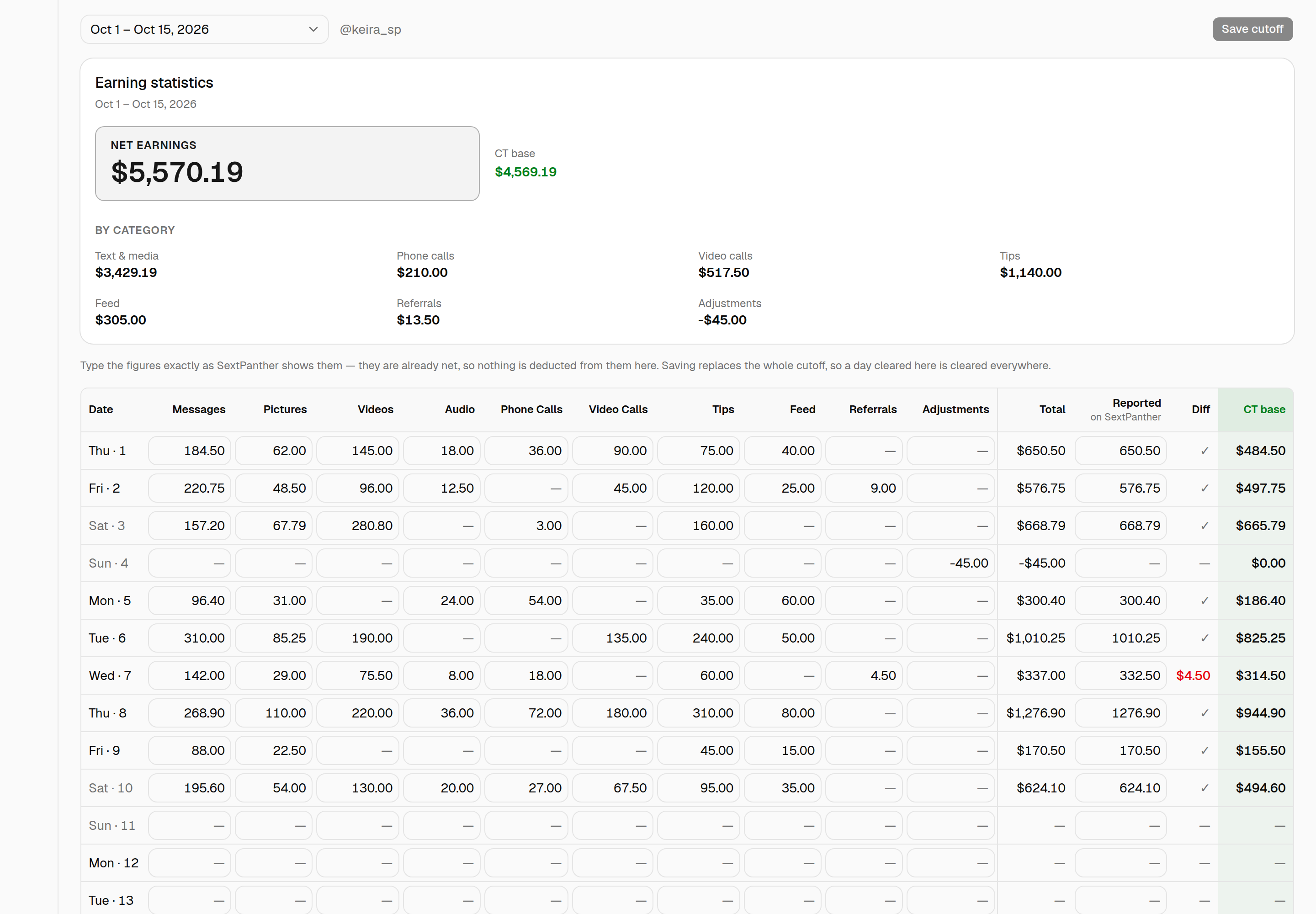 The SP tab on a model's Earnings section: a cutoff picker reading Oct 1 - Oct 15, 2026 beside @keira_sp and a Save cutoff button; an Earning statistics card showing Net earnings $5,570.19 and a CT base of $4,569.19 over a by-category row of Text & media, Phone calls, Video calls, Tips, Feed, Referrals and Adjustments; and a grid with one row per day and columns for Messages, Pictures, Videos, Audio, Phone Calls, Video Calls, Tips, Feed, Referrals and Adjustments, then Total, Reported on SextPanther, Diff and CT base. Most days show a tick in Diff; Oct 7 shows $4.50 in red.