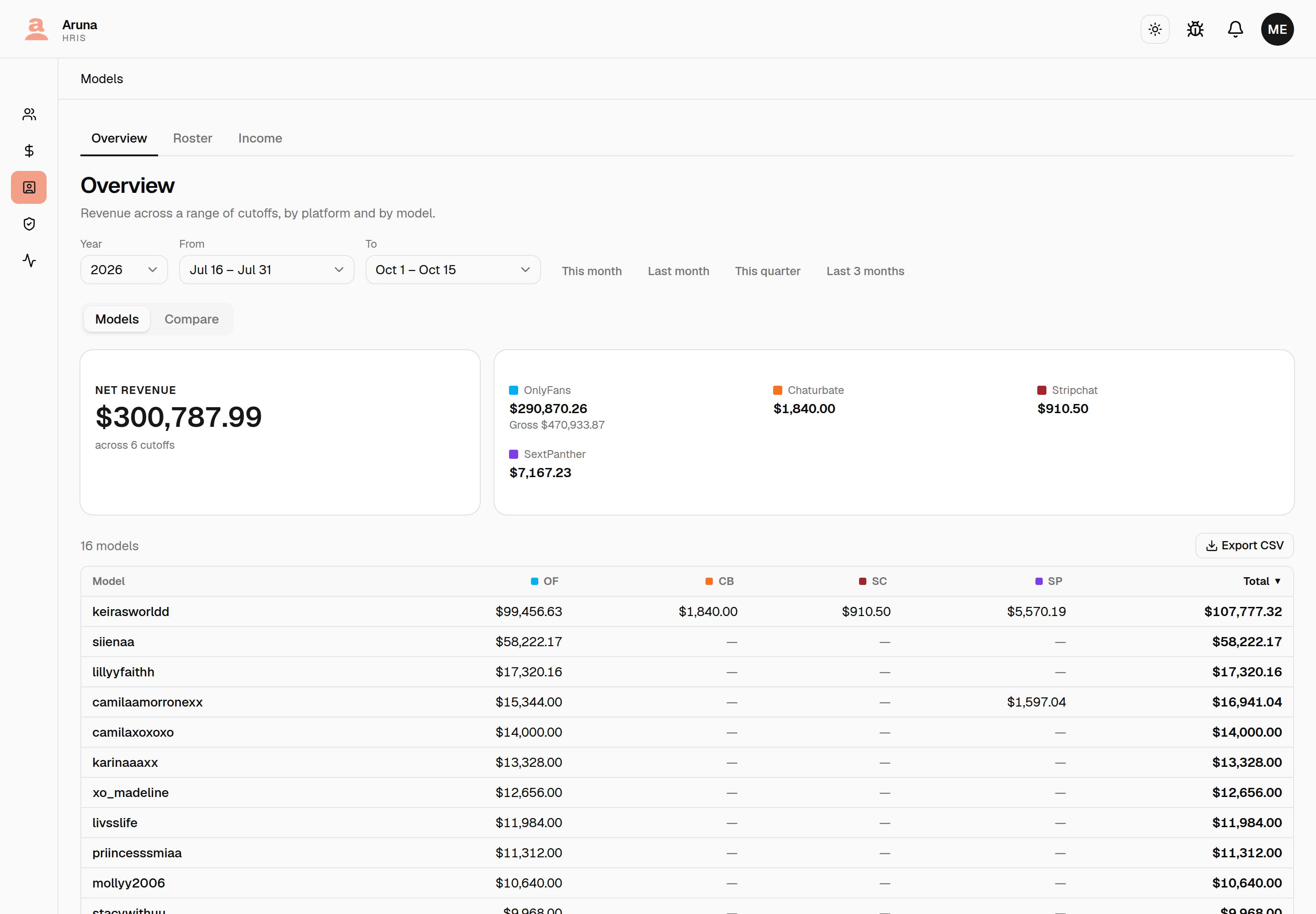 The Models Overview tab: Year, From and To cutoff pickers with four range presets, a Net revenue card reading $300,787.99 across 6 cutoffs, per-platform totals for OnlyFans (with its gross), Chaturbate, Stripchat and SextPanther, and a sortable per-model table with an Export CSV button.