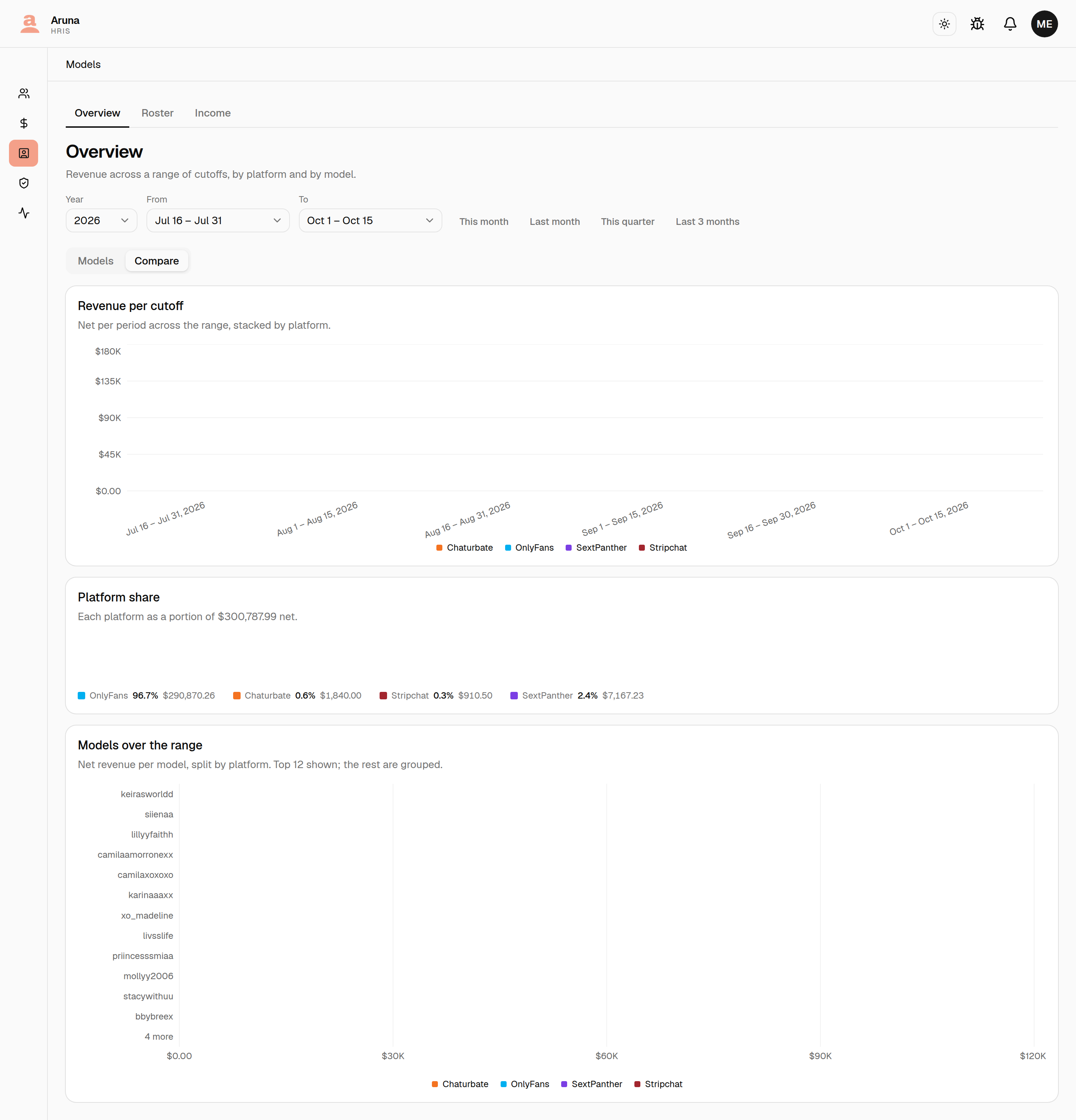 The Compare tab: three cards — Revenue per cutoff as stacked bars by platform, Platform share as a single 100% bar with each platform's percentage and amount, and Models over the range as ranked horizontal bars split by platform.