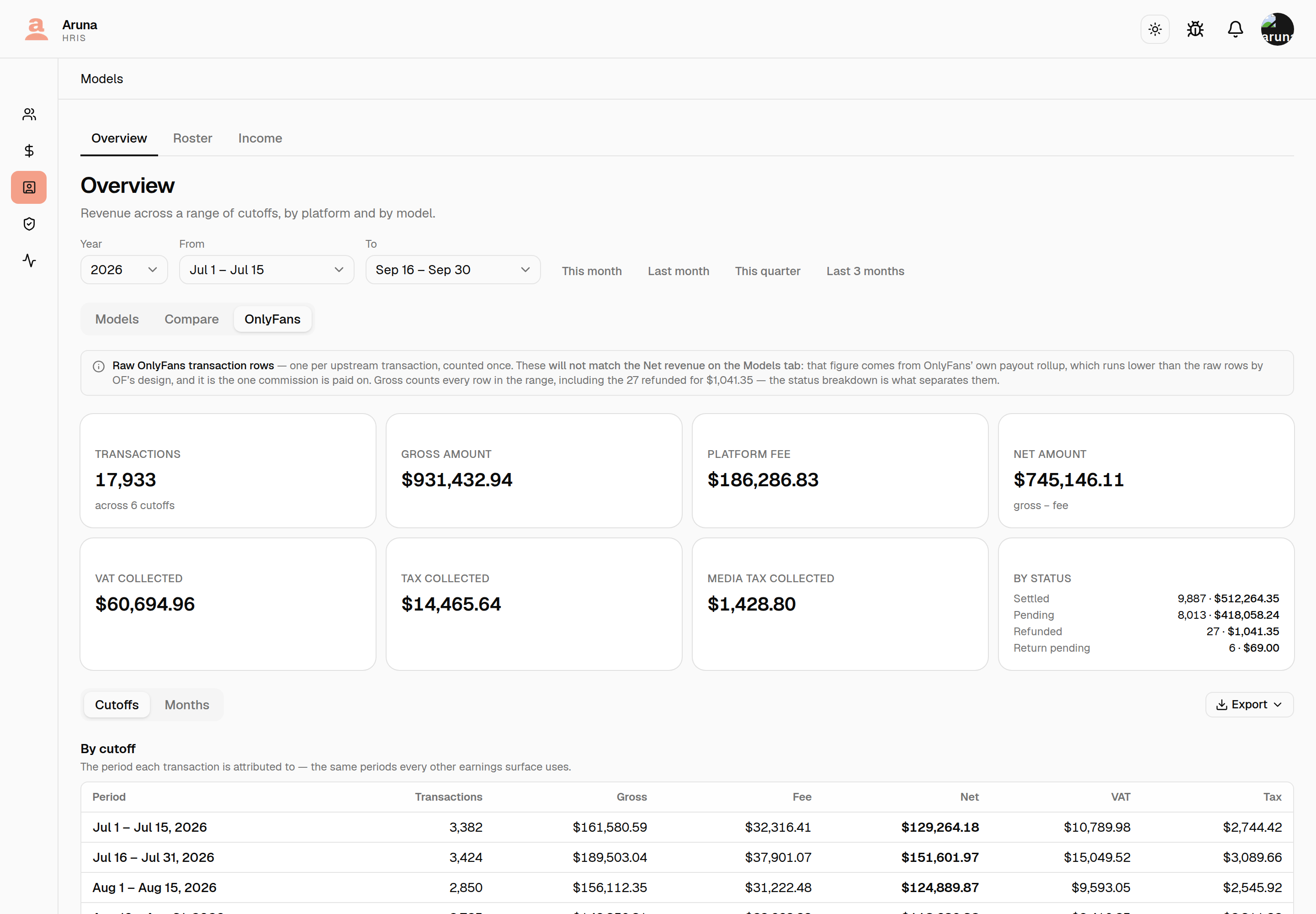 The OnlyFans tab on Models Overview: a note explaining that these raw transaction rows will not match the Net revenue on the Models tab, then seven tiles — 17,933 transactions across 6 cutoffs, $931,432.94 gross, $186,286.83 platform fee, $745,146.11 net, and VAT, tax and media tax collected — a By status card splitting settled, pending, refunded and return pending, a Cutoffs / Months toggle with an Export button, and the start of the By cutoff table.